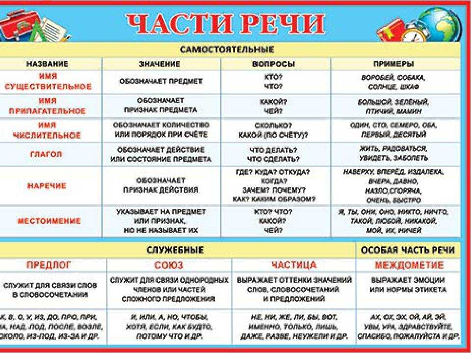 Речевое развитие ребенка (от рождения до 4 лет)