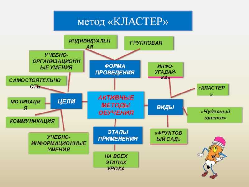 Развитие речи на уроках русского языка - педагогическая академия современного образования