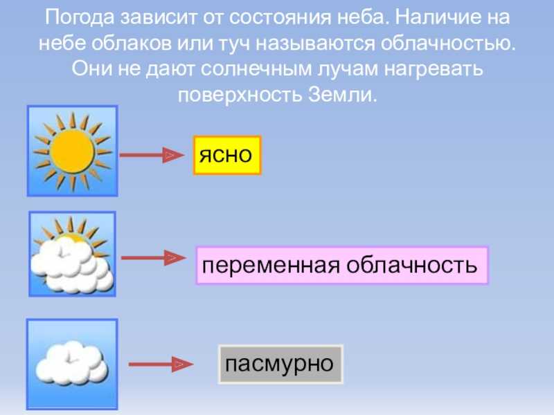 Рассказ о погодных условиях - узнавалка.про