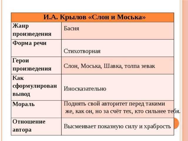 В начале басни как пишется