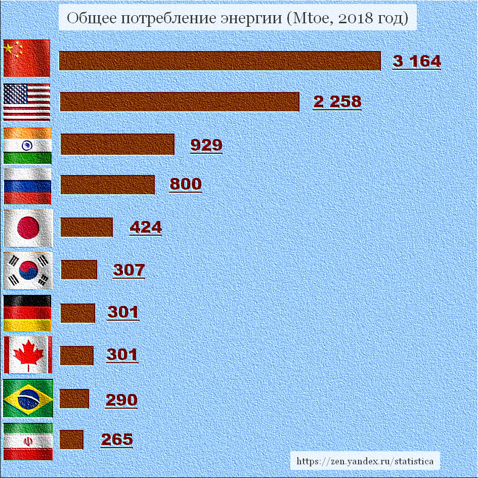 Самые низкой экономикой страны. Энергопотребление по странам. Потребление энергии странами. Мировое потребление по странам. Потребление энергии по странам.