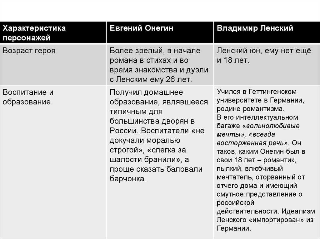 Онегин и ленский: сравнительная характеристика для 9 класса
