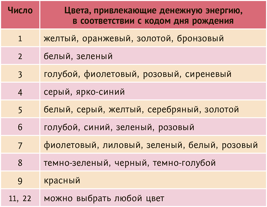 Нумерология Дата рождения. Цвет по дате рождения. Цвет привлекающий деньги по дате рождения. Число по дате рождения.