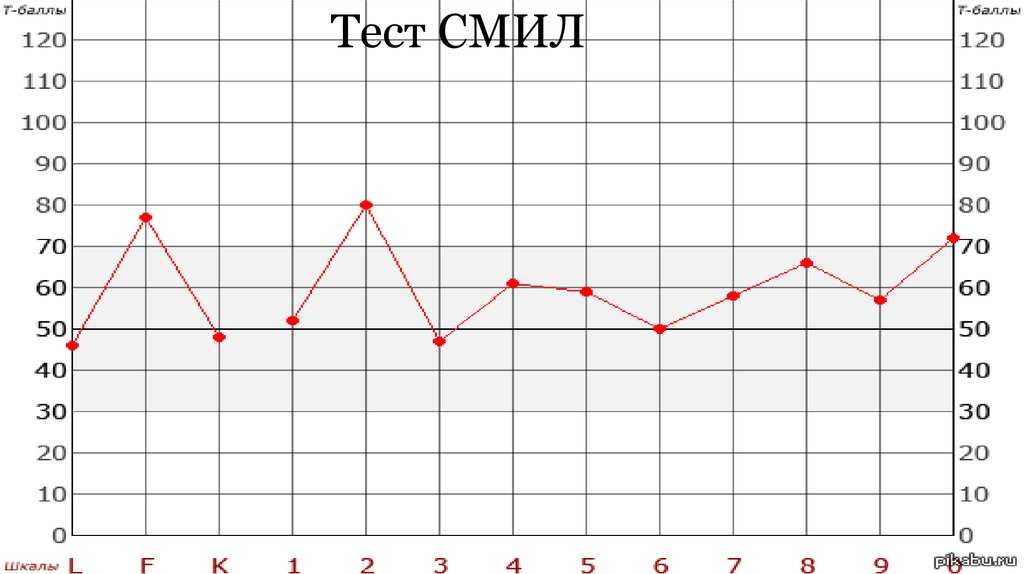 Тест смил (mmpi) - вопросы, ответы и ключи на вопросы - блог по психологии и психологическому тестированию