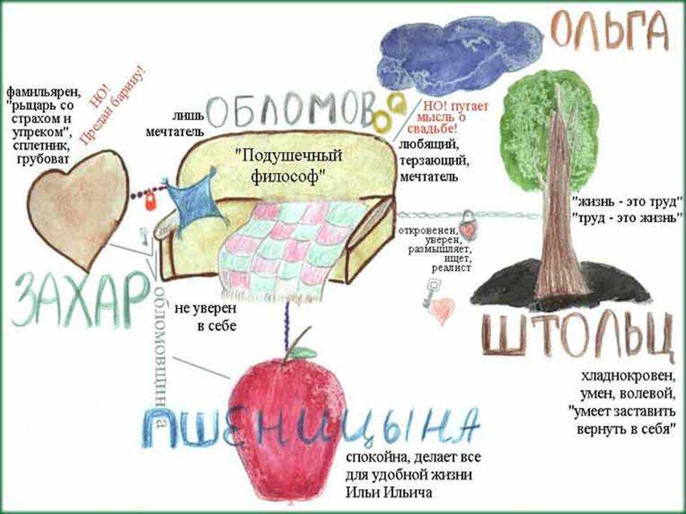 Портреты героев романа и.а. гончарова 'обломов'. курсовая работа (т). литература. 2015-11-10