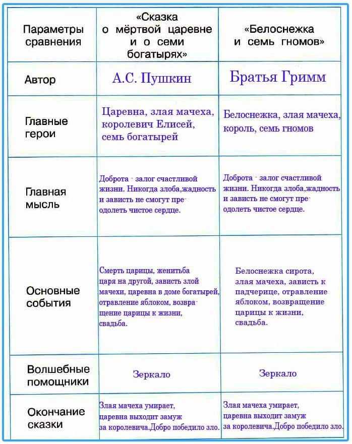 Братья гримм сказка «белоснежка и семь гномов»