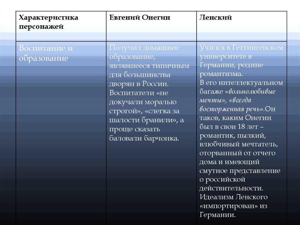 Сравнительная характеристика онегина и ленского — героев романа а. с. пушкина «евгений онегин»