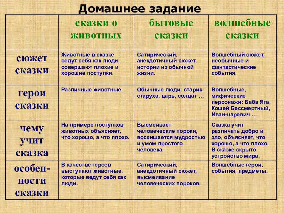 Чему учат сказки (русские народные мудрости в них)