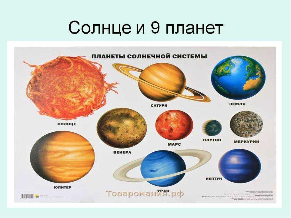 Сколько планет. Планеты солнечной системы. Планеты солнечной системы с названиями. Планеты солнечной системы по порядку. Солнечная система с названиями планет.
