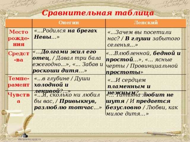 ✅ что общего между онегиным и ленским. чего общего межу онегиным и ленским? две судьбы, две любви - radostvsem.ru