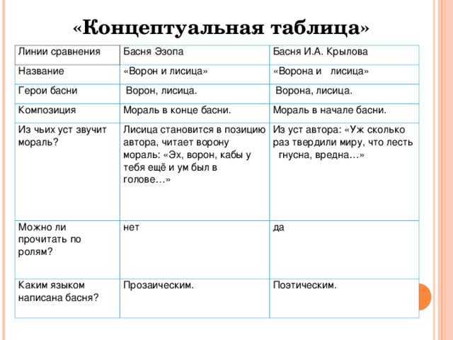Иван крылов — ворона и лисица (басня): стих