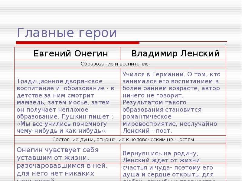 Сравнительная характеристика онегина и ленского сочинение 9 класс