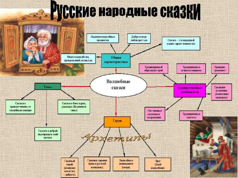 Чем авторская сказка отличается от народной?