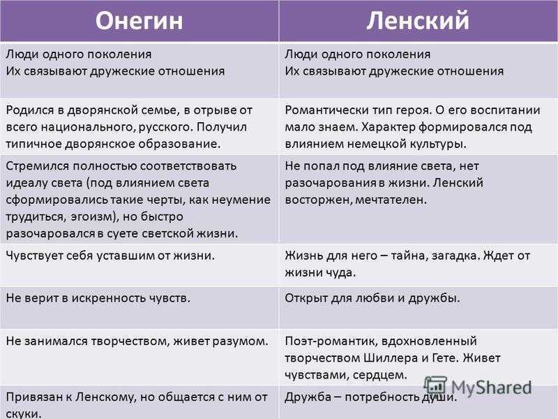 Онегин и ленский: сравнительная характеристика героев романа в стихах «евгений онегин»