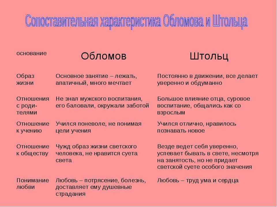 Характеристика и образ обломова в романе гончарова сочинение