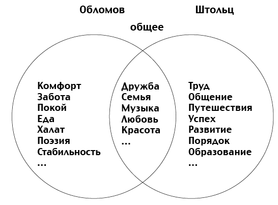 Характеристика обломова ️ в романе и.а. гончарова "обломов", описание