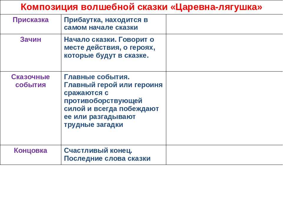 Образ и характеристика василисы премудрой в сказке царевна лягушка сочинение для 5 класса