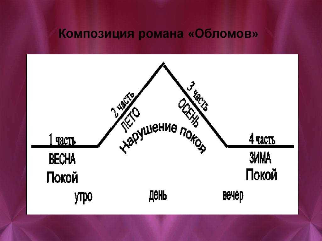 Образ и характеристика обломова (в романе гончарова обломов)