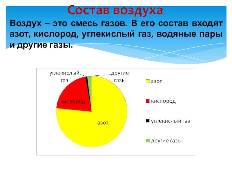 Доклад на тему воздух. воздух - роль воздуха в жизни человека, растений и животных запиши свойство которым обладает воздух