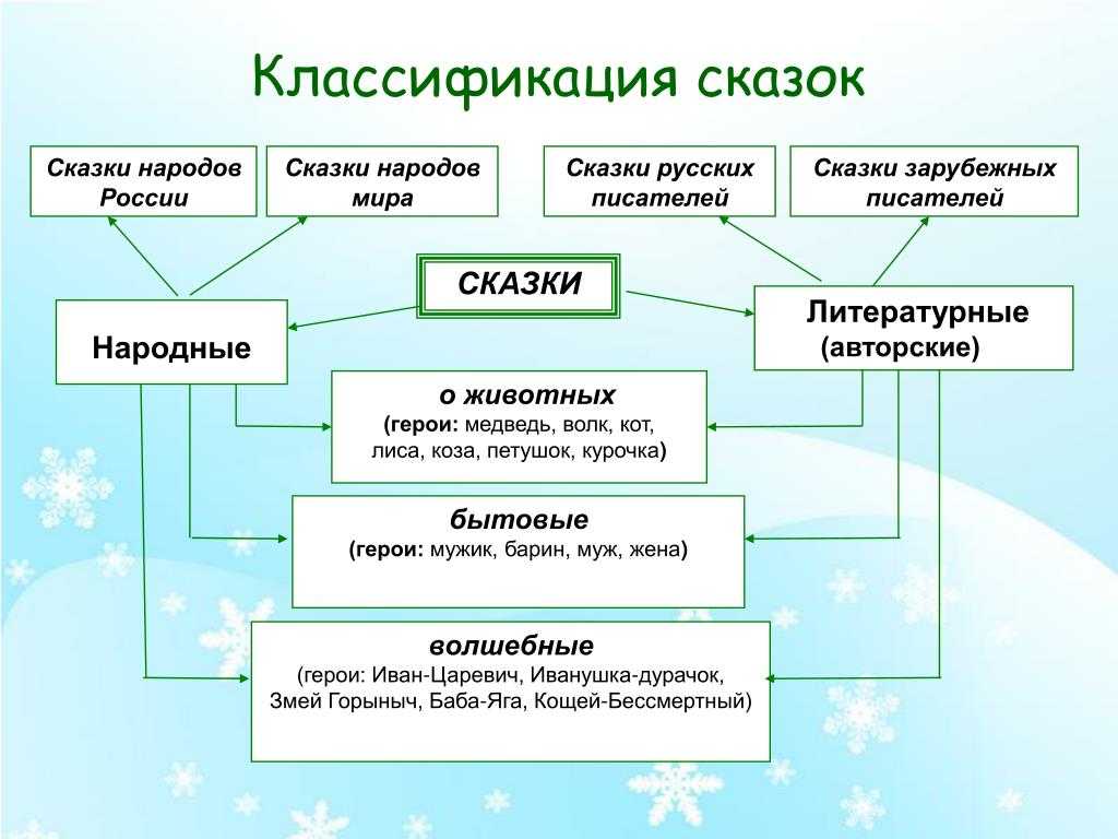 Исследовательская работа “чему учат русские народные сказки”