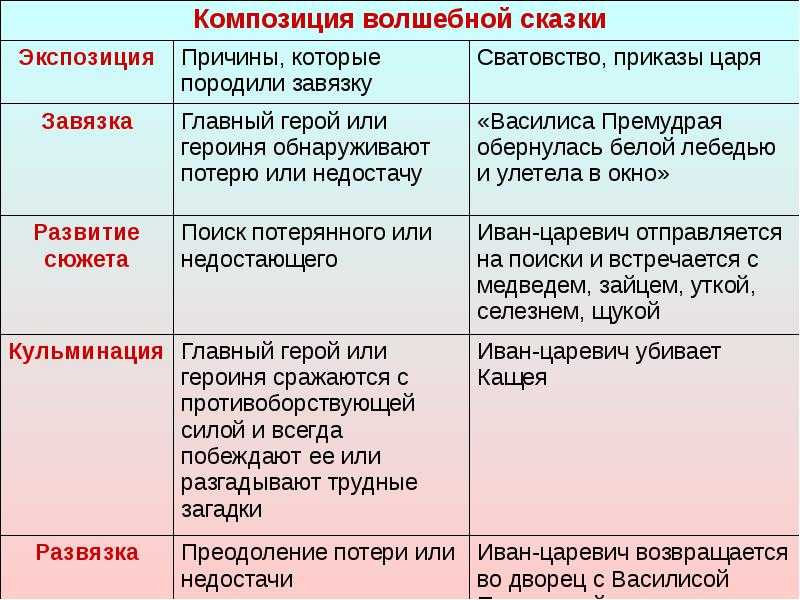 Царевна-лягушка - анализ сказки